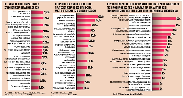 Τα αντικίνητρα για τους υποψήφιους επενδυτές