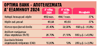 Αυξημένα κατά 57% τα καθαρά κέρδη του εξαμήνου