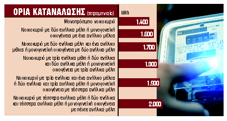 4,5 – 7,5 ευρώ ανά 100 κιλοβατώρες η έκπτωση