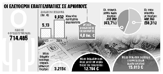 Οι παρεμβάσεις που σχεδιάζονται στο φορολογικό πλαίσιο