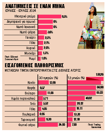 Νέο κύμα ακρίβειας στα ράφια των σουπερμάρκετ