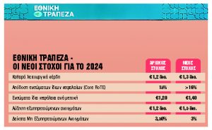 Κέρδη 646 εκατ. ευρώ και αναβάθμιση στόχων