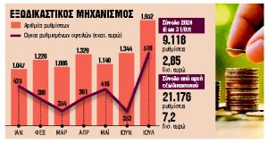 Εξωδικαστικός μηχανισμός:ρεκόρ νέων ρυθμίσεων