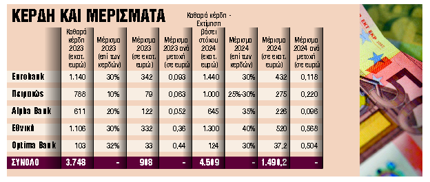 Ερχονται μερίσματα 1,5 δισ. ευρώ το 2025