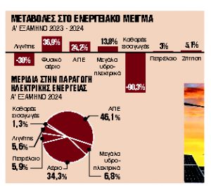 Ρεκόρ από ΑΠΕ στην παραγωγή ηλεκτρικής ενέργειας