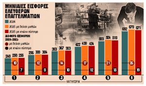 Σύνδεση εισφορών με αυξήσεις μισθών από το 2025