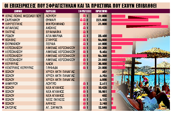 Πρόστιμα πάνω από €1 εκατ. για παρανομίες στις παραλίες