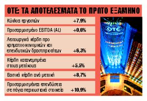 Αυξημένα έσοδα και αμοιβή 450 εκατ. ευρώ στους μετόχους