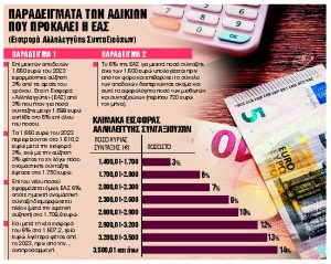 Εξτρα εισοδηματική ανάσα έως 150 ευρώ τον μήνα