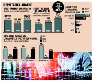 Πώς χάθηκαν €24 εκατ. από τις καταθέσεις μας