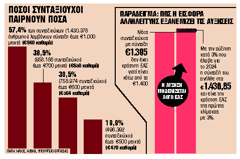 Κρατήσεις και Εφορία τρώνε τις συντάξεις