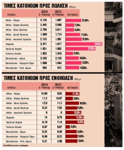 Το τρελό ράλι τιμών επιτείνει το πρόβλημα της στέγασης