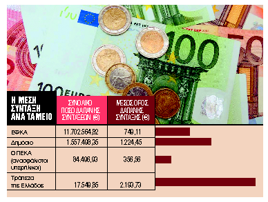 Ψαλίδα 475 ευρώ μεταξύ Δημοσίου και ιδιωτικού τομέα