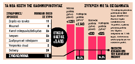 Δύο κατώτατους μισθούς κοστίζουν οι συνδρομές