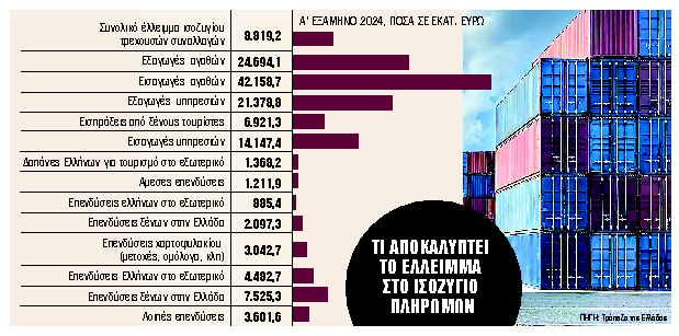 Αγορές ομολόγων, εντόκων και μετοχών 7 δισ. ευρώ από ξένους