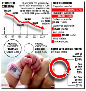 Αύξηση στις γεννήσεις αλλά… μετά τα 40 έτη