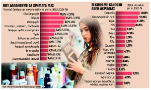 Τρόφιμα, στέγαση και μεταφορές «τρώνε» τον μισθό των νοικοκυριών