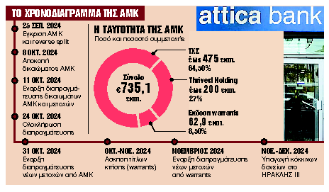 Πράσινο φως για αύξηση κεφαλαίου 735 εκατ. ευρώ