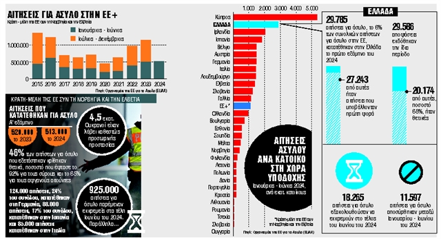 Δίνουμε άσυλο σε 2 στους 3 αιτούντες