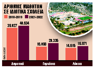 Αλλάζει ο χάρτης της ιδιωτικής εκπαίδευσης