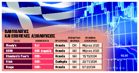 Κάτω από τις προσδοκίες η αξιολόγηση της Moody’s