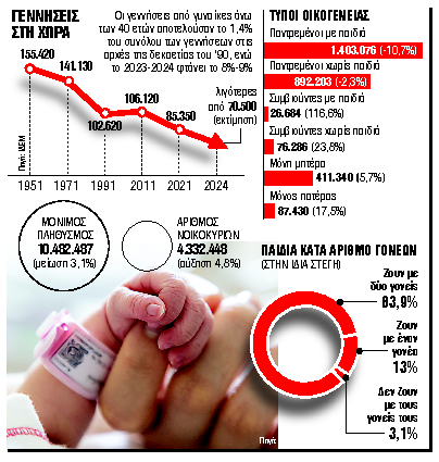 Αύξηση στις γεννήσεις αλλά… μετά τα 40 έτη