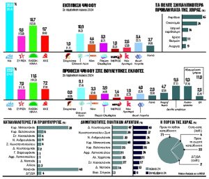 Διαρροές από ΝΔ προς ΠΑΣΟΚ σε σκηνικό ευρωεκλογών