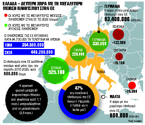 Η δημογραφική βόμβα και οι μεταναστευτικές ροές