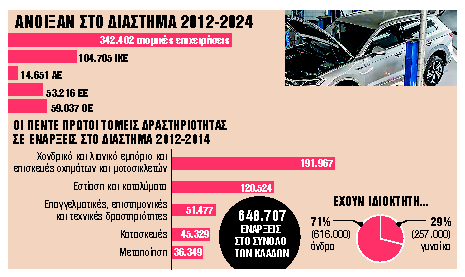 Ατομικές και ΙΚΕ, ηλικίας άνω των 10 ετών, οι 6 στις 10 επιχειρήσεις