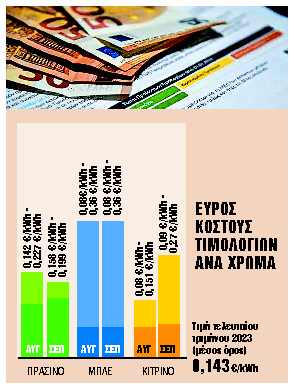 Συγκράτηση των τιμών, «ψαλίδι» στην επιδότηση