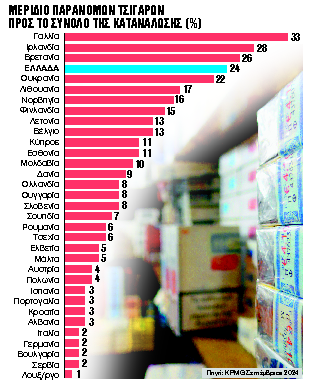 3,5 δισ. παράνομα τσιγάρα κάπνισαν οι Eλληνες το 2023