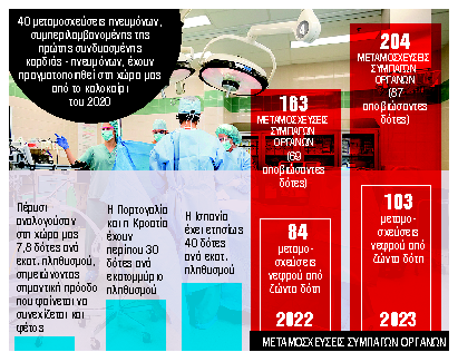 Διπλή μεταμόσχευση καρδιάς και πνευμόνων