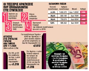 Απώλειες έως 22% λόγω κρατήσεων