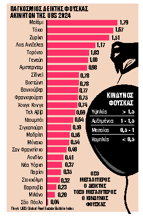 Πρωταθλητές στον κίνδυνο φούσκας ακινήτων