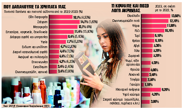 Τρόφιμα, στέγαση και μεταφορές «τρώνε» τον μισθό των νοικοκυριών