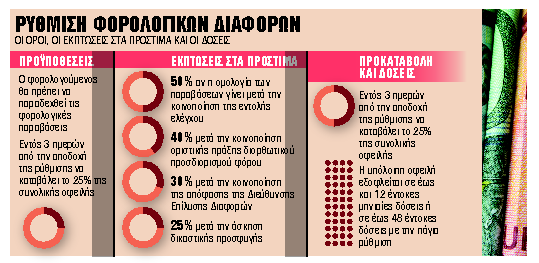 Κούρεμα φοροπροστίμων έως 50%