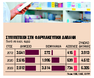 Μειώνεται η δημόσια δαπάνη για το φάρμακο