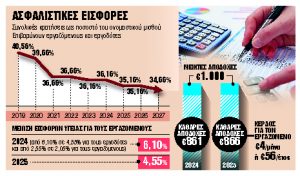 Τα κέρδη από τη μείωση των ασφαλιστικών εισφορών