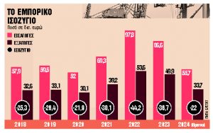 Εισάγουμε τα διπλάσιααπό όσα εξάγουμε