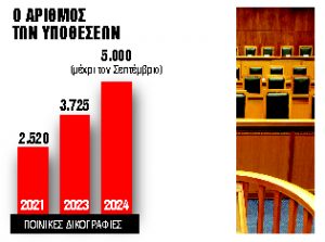 5.000 ποινικές δικογραφίες με ανήλικους δράστες