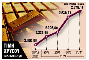 Από ρεκόρ σε ρεκόρ ο χρυσός