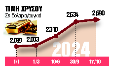 Νέο ιστορικό ρεκόρ του χρυσού στα 2.690 δολάρια η ουγκιά