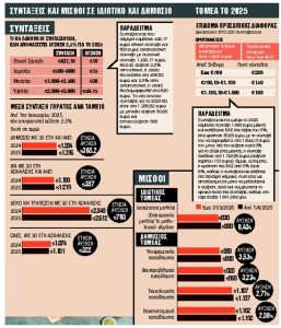 Πώς διαμορφώνονται συντάξεις και μισθοί το 2025