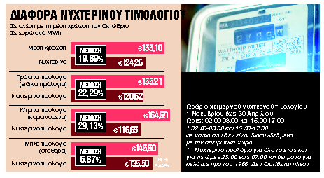 Από σήμερα το νυχτερινό τιμολόγιο για εξοικόμηση 20%