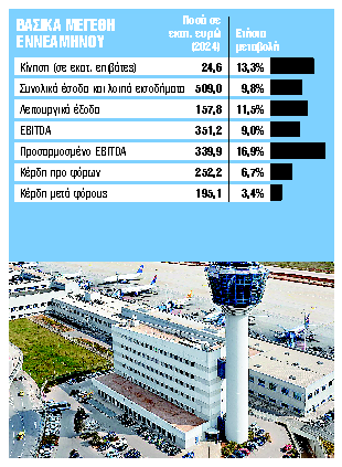 Αύξηση κερδών για τον Διεθνή Αερολιμένα Αθηνών το 9μηνο