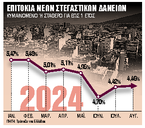 Μεγάλη πτώση στα επιτόκια στεγαστικών δανείων