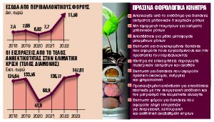 Ερχονται μεταβολές από το 2025, λόγω κλιματικής αλλαγής