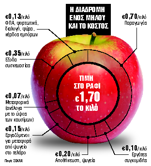 Από 0,70 ευρώ στο χωράφι στα 1,70 ευρώ στο ράφι