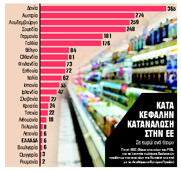 Η ακρίβεια ανέκοψε την αύξηση της κατανάλωσης