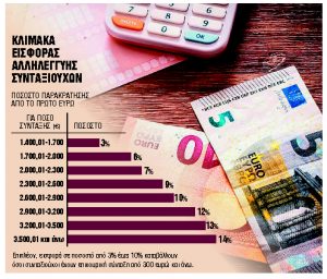 Μόνο 12.000 συνταξιούχοι γλιτώνουν τη μείωση μέσω του «κόφτη»